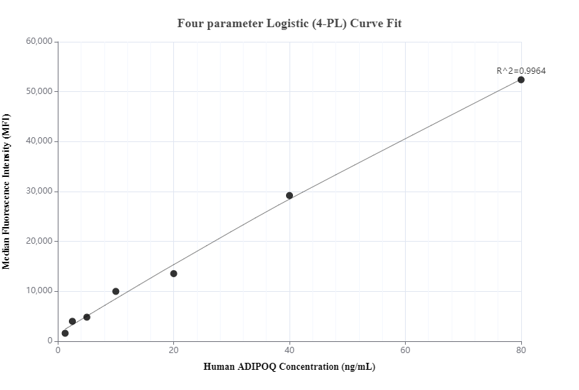 Cytometric bead array standard curve of MP00919-1